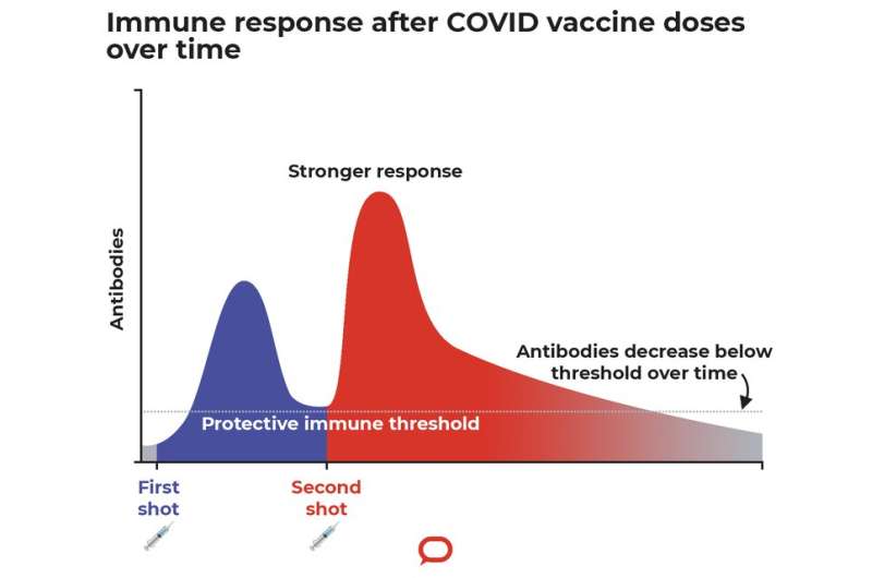 Should I get my COVID vaccine booster? Yes, it increases protection against COVID, including omicron