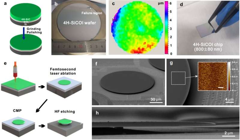 SiCOI: A new platform for integrated photonics