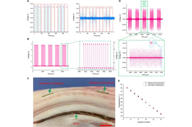 Simultaneous acoustic energy transfer and communication in neuroscience and cardiovascular medicine