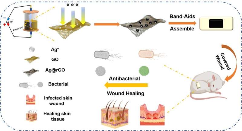 Single-step synthesis of composite material for wound healing