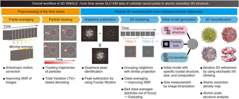 SINGLE: An open-source software package to identify the atomic-resolution structure of nanocrystals