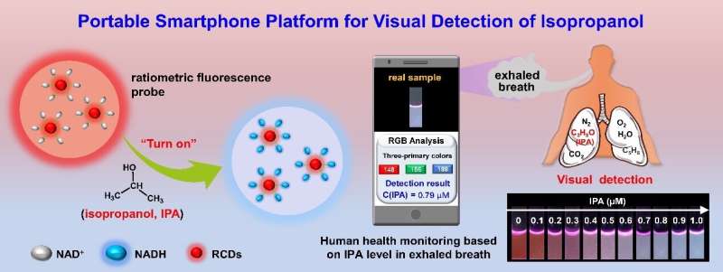 Smartphone sensing platform provides early warning for lung cancer and ketosis/diabetes