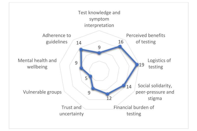 Social context is key to COVID testing success