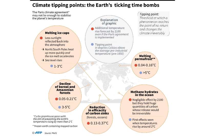 Social tipping points have an evil twin in the climate system, where scientists have identified 15 temperature trip wires for ir