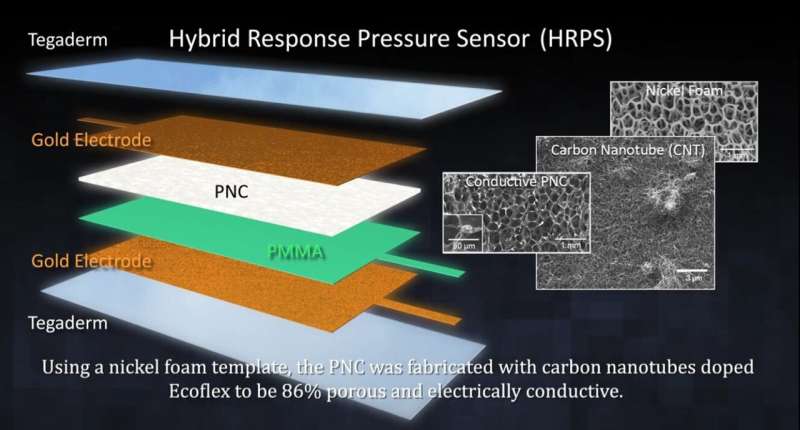 Soft pressure sensor breakthrough solves field's most challenging bottleneck