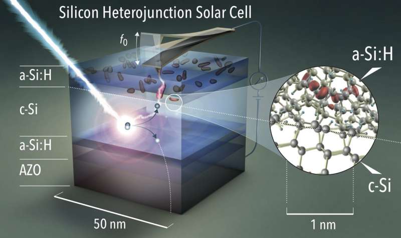 Zonnecellen: Verliezen zichtbaar gemaakt op nanoschaal