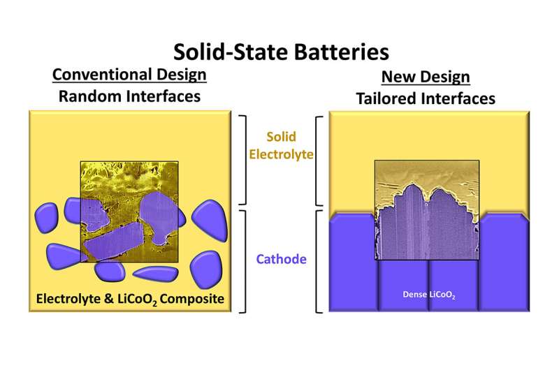 Solid-state batteries line up for better performance