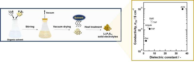 Solvent effect on liquid-phase synthesis of lithium solid electrolytes