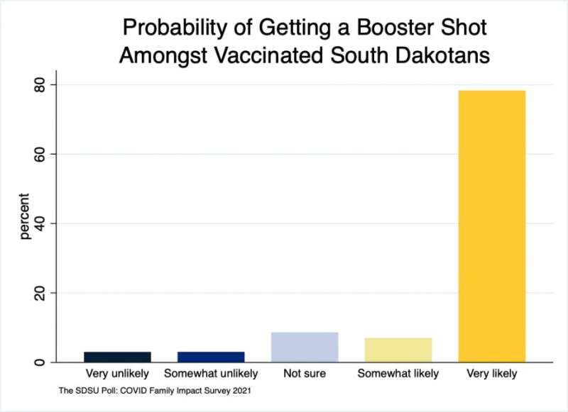 South dakotans remain strongly polarized on getting vaccinated