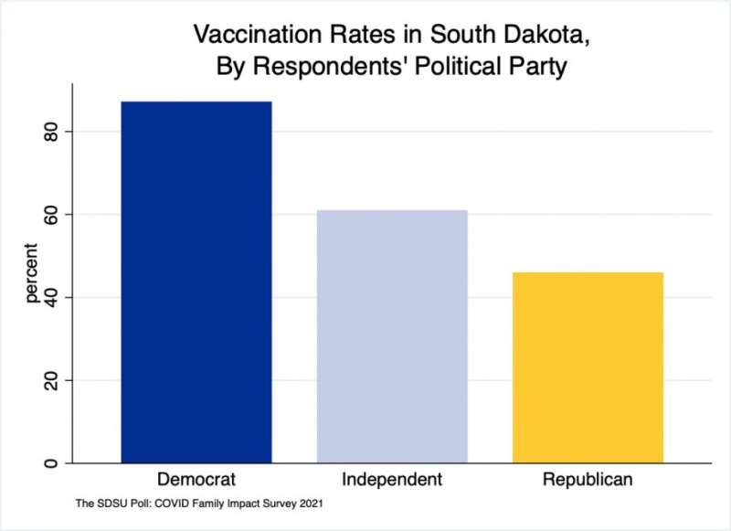 South dakotans remain strongly polarized on getting vaccinated