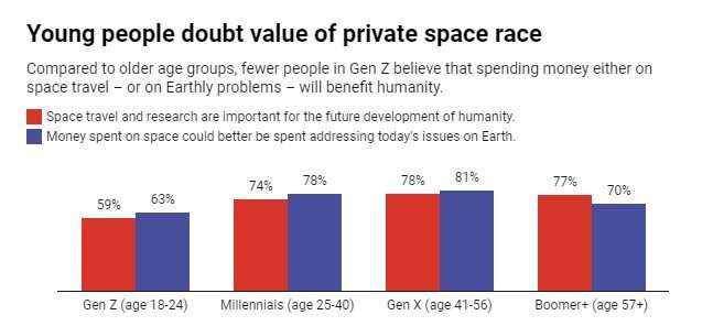 Space travel for billionaires is the surprise topic with bipartisan American support – but not from Gen Z