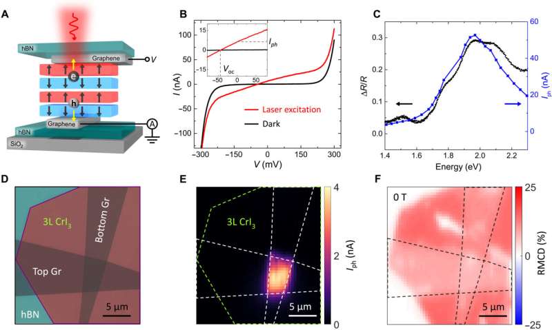 Spin photovoltaic effects in magnetic van der Waals heterostructures