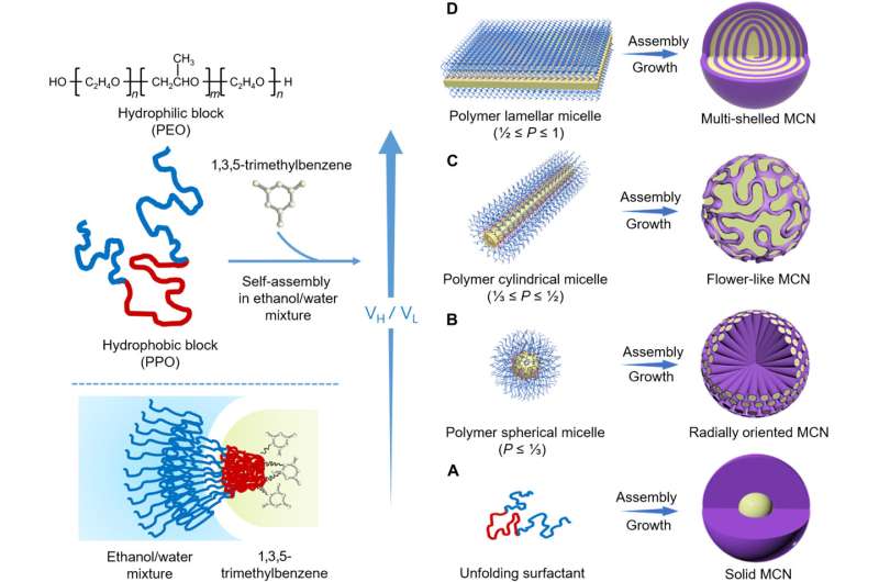 Spiral self-assembly of lamellar micelles into multi-shelled hollow nanospheres with unique chiral architecture