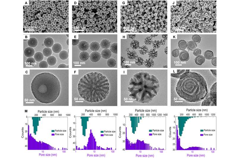 Spiraalvormige zelfassemblage van lamellaire micellen in holle nanosferen met meerdere schalen met unieke chirale architectuur