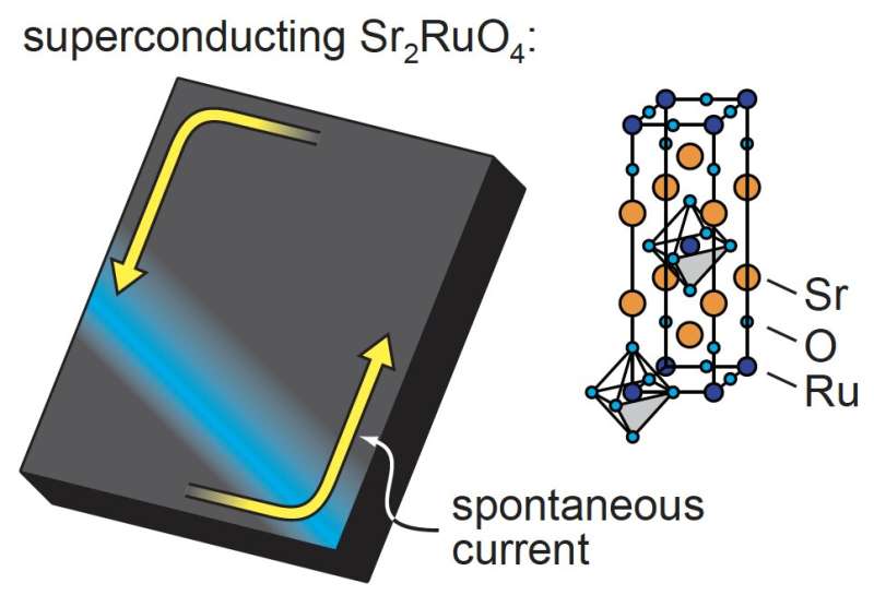 Spontaneous superconducting currents in Sr2RuO4