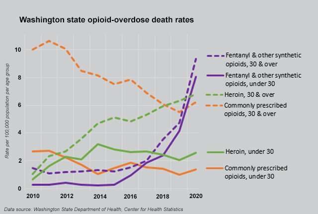State data reveal fentanyl's fatal role across age groups