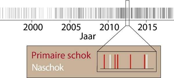 Statistical model shows earthquakes in Groningen are partly aftershocks