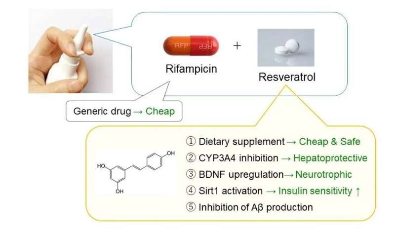 Stopping dementia at the nose with combination of rifampicin and resveratrol