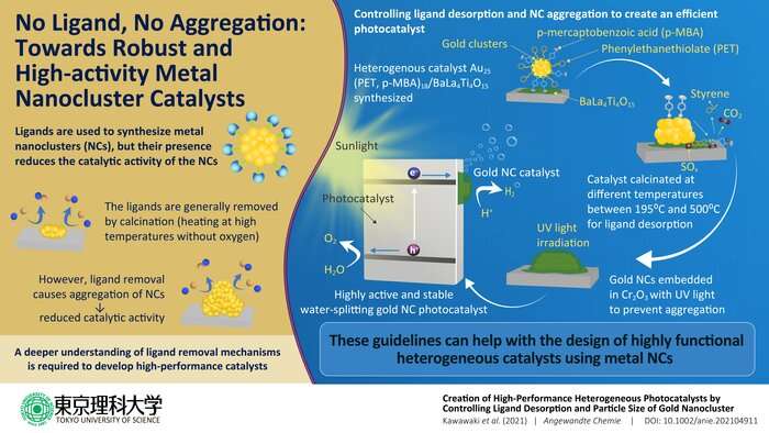 Striking gold: A pathway to stable, high-activity catalysts from gold nanoclusters