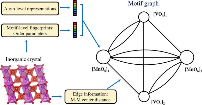 Structure motif-centric learning framework for inorganic crystalline systems