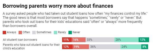 Student loans linked to greater harm for parents who borrow for their children than people who borrow for themselves
