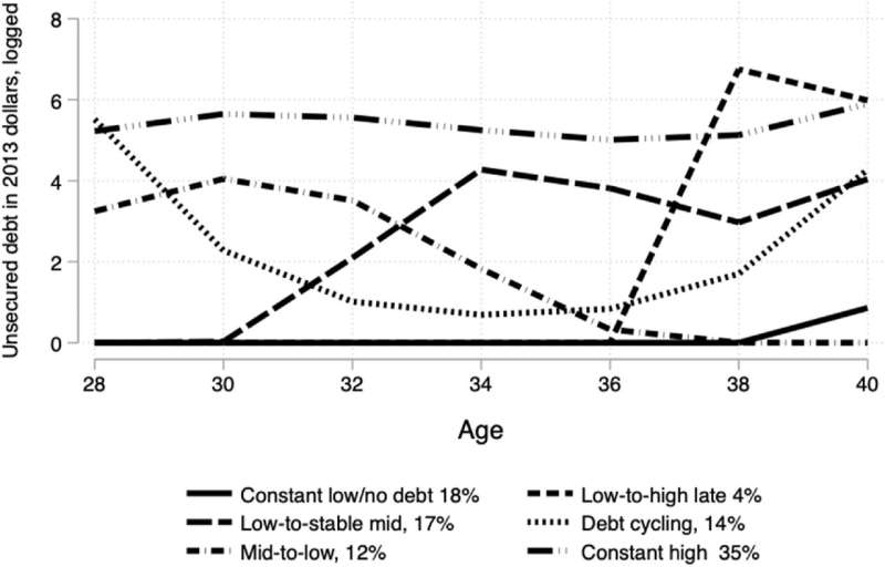 Study: Carrying unsecured debt throughout life tied to poorer physical health