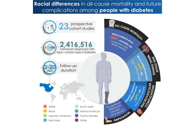 Study: Diabetes complications affect patients of different ethnic groups very unevenly