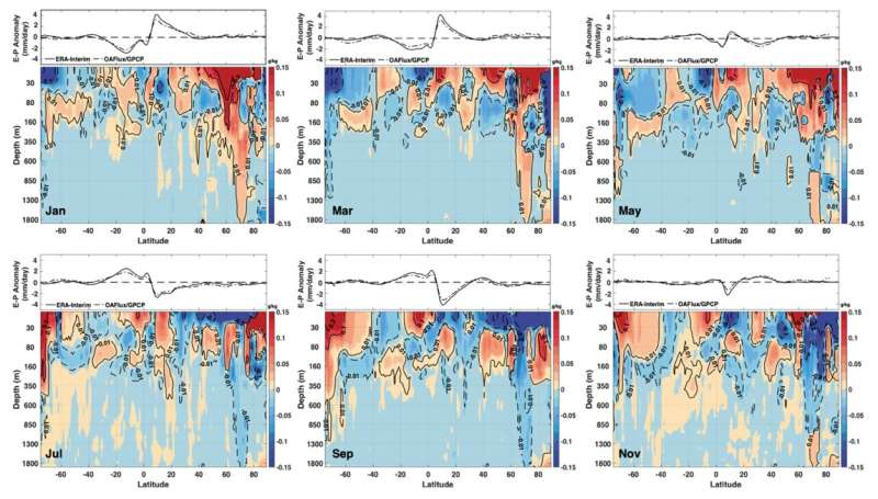Study discloses spatial-temporal structure of ocean salinity seasonal variation