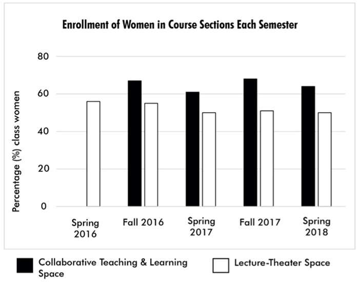 Study finds women, honor students prefer active learning spaces