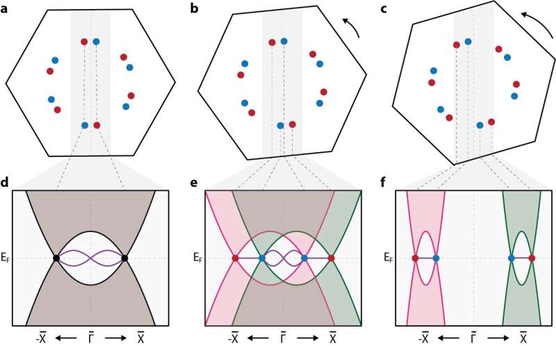 Study gathers evidence of topological superconductivity in the transition metal 4Hb-TaS2 