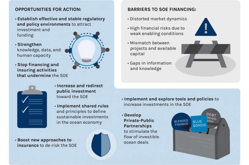 Study identifies major barriers to financing a sustainable ocean economy