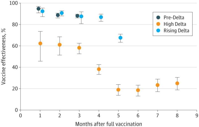 Study of older veterans found efficacy of mRNA vaccines against delta fell dramatically over six months