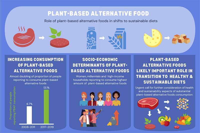 Study: Plant-based alternative food consumption may have doubled in UK over 10 years