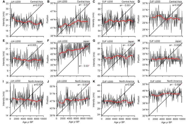 Study reveals inland arid climate dynamics over Asia since the Holocene