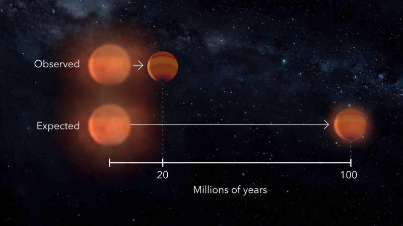 Study reveals that giant planets could reach &quot;maturity&quot; much earlier than previously thought