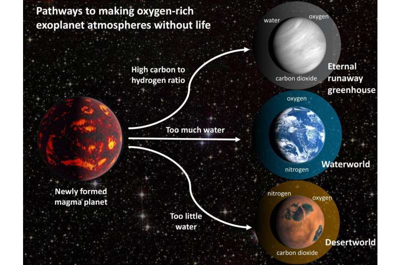 Study warns of 'oxygen false positives' in search for signs of life on other planets