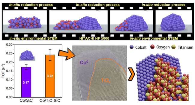 Surface oxygenate species enhance cobalt-catalyzed Fischer-Tropsch synthesis