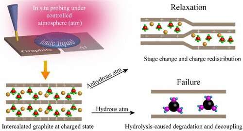 Surface science methodology reveals relaxation and failure mechanisms of energy storage devices