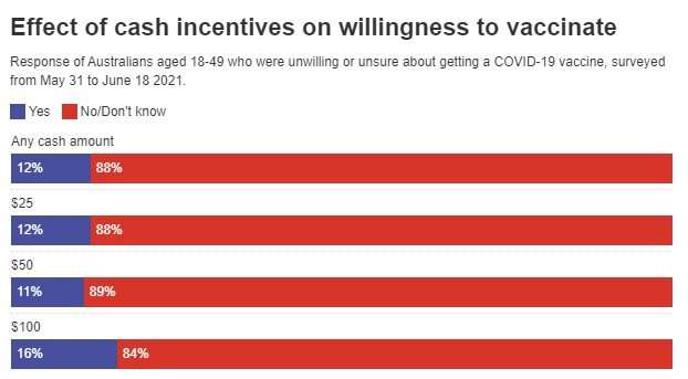 Survey results show incentives aren't enough to reach a 80% vaccination rate