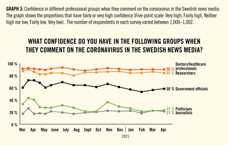 Swedish study highlights high public confidence in researchers amid pandemic