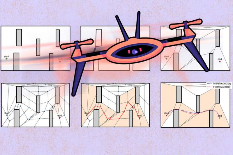 Le système entraîne les drones à contourner les obstacles à grande vitesse