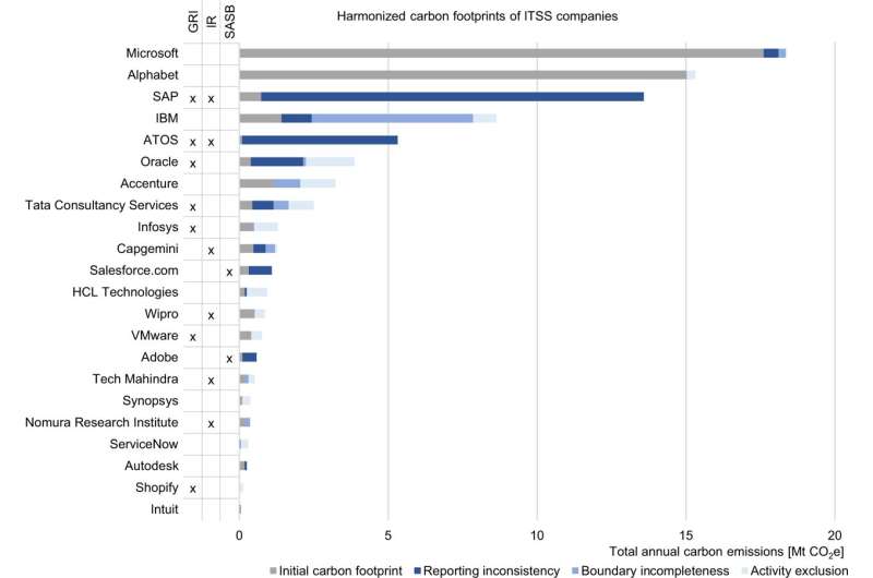 Tech companies underreport CO2 emissions
