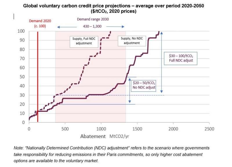 Ten-fold increase in carbon offset cost predicted