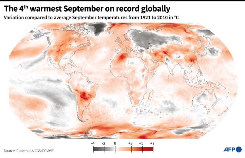 The 4th warmest September on record globally
