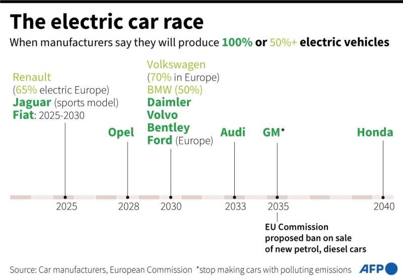 The car makers race to go electric
