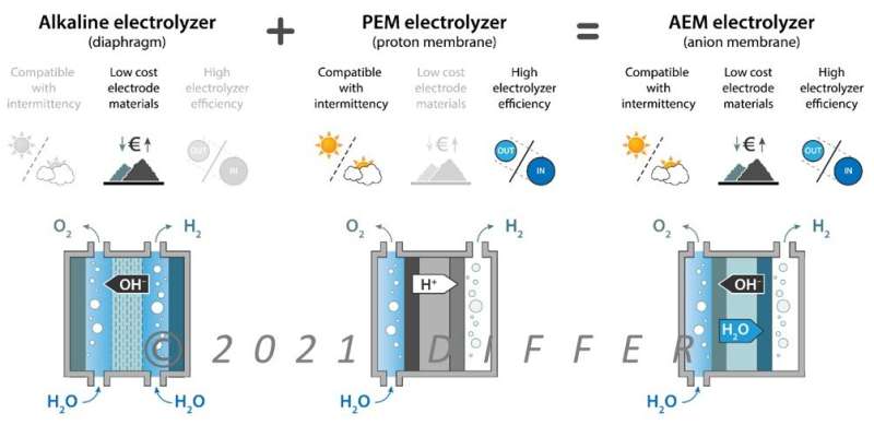 The electrolyzer enigma: how solving it could enable the energy transition