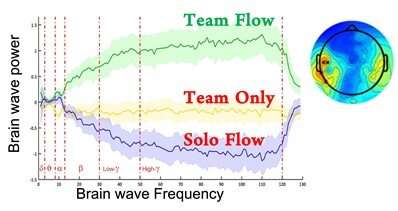 The first neuroscience evidence of team flow as a unique brain state