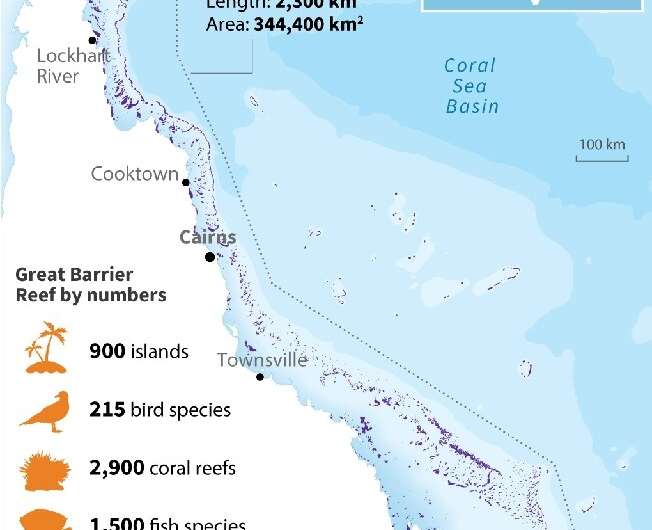 The Great Barrier Reef—the world's largest living structure, visible from space—was added to the World Heritage list in 1981 for
