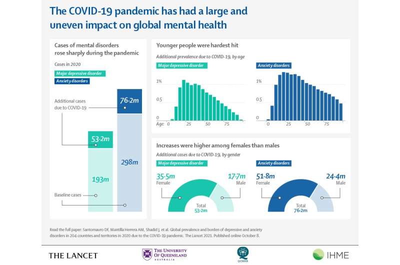 The Lancet: COVID-19 pandemic led to stark rise in depressive and anxiety disorders globally in 2020, with women and younger peo