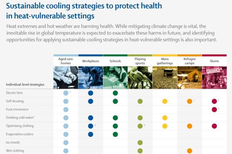 The Lancet: Extreme heat is a clear and growing health issue, with evidence-based adaptation plans urgently needed to prevent un